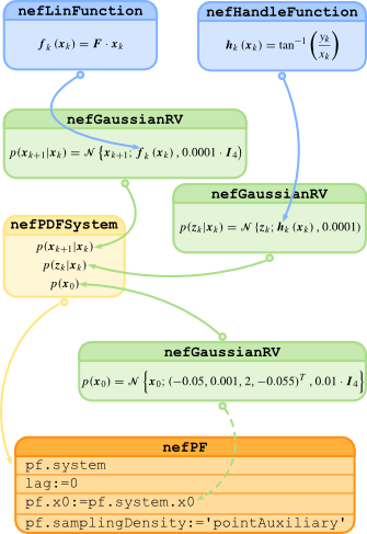 components describing the estimation experiment